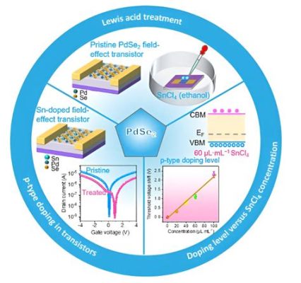  InGaAs: Un Semiconductor Para Una Nueva Generación de Dispositivos Optoelectrónicos ¡Prepárate para lo Impresionante!