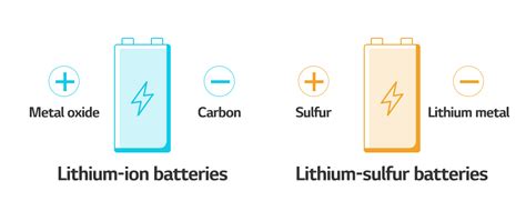 ¿Lithium-sulfur Batteries: La próxima generación de energía portátil?