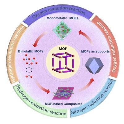  Metal-Organic Frameworks: ¡Materiales Multifuncionales para una Revolución Energética!