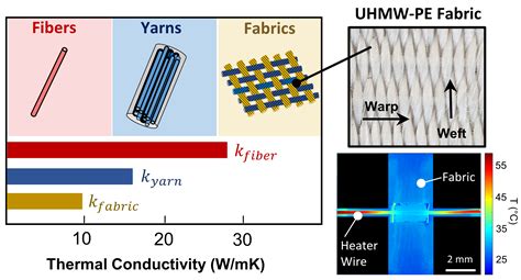  ¡Ultra-High Molecular Weight Polyethylene: Un Desafío Innovador en Ingeniería y Biomedicina!