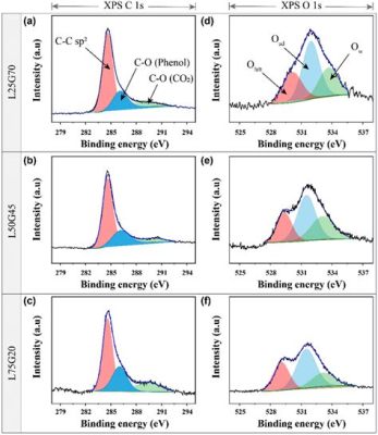  X-Ray Photoelectron Spectroscopy: Illuminating the Secrets of Surface Composition!