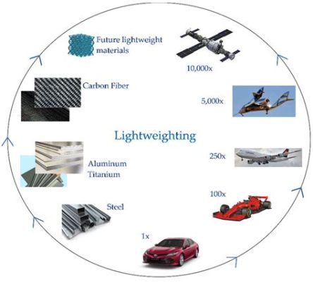  Yarn Composites: Redefining Automotive Lightweighting and Aerospace Durability!