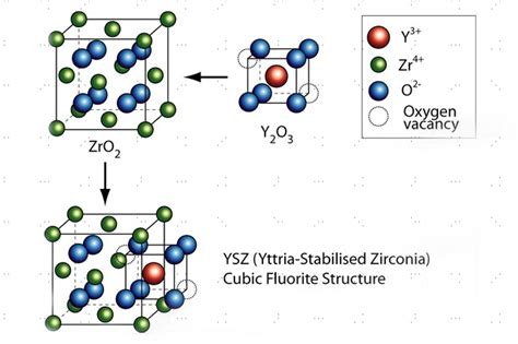  Yttria-Stabilized Zirconia: Un Campeón en Resistencia a Alta Temperatura y Corrosión!